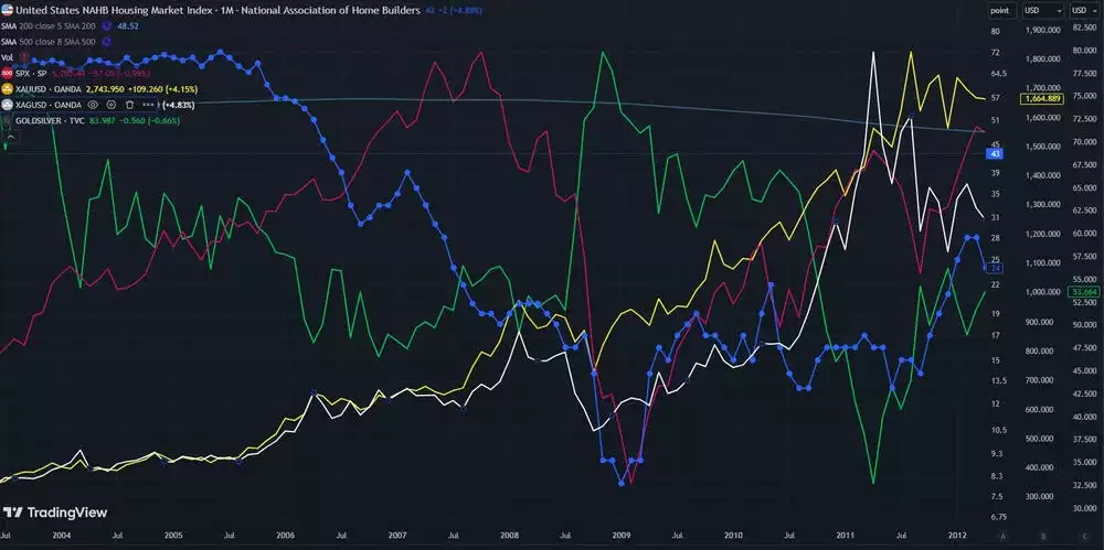 Housing NAHB vs SPX vs Gold vs Silver vs GSR GFC